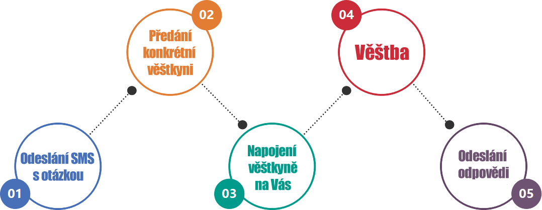 Jak probíhá SMS věštba